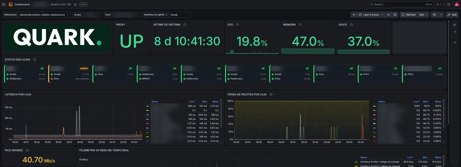 Painel de monitoramento de rede da Quark Network com status das filiais, latência e perda de pacotes